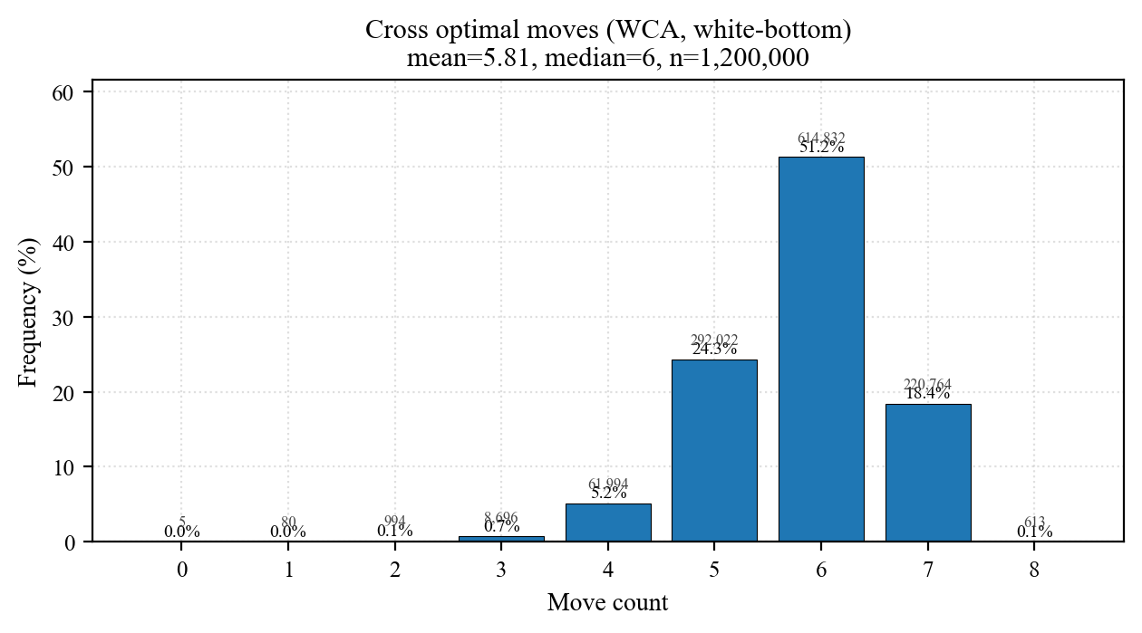 WCA std Cross single-white distribution