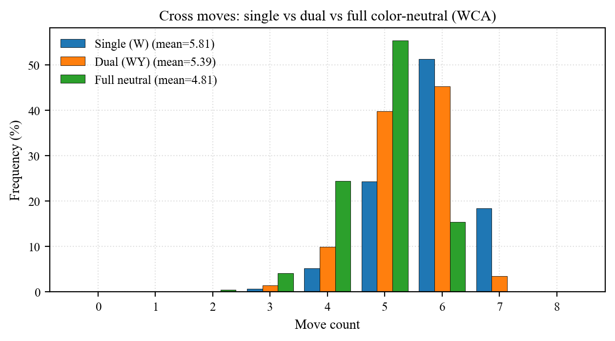 WCA std Cross W vs WY vs BGORWY