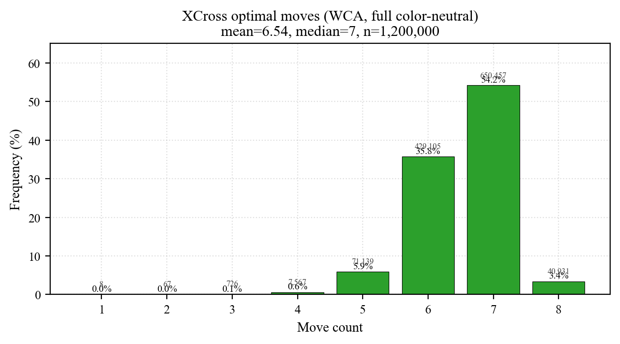 WCA std XCross full CN distribution