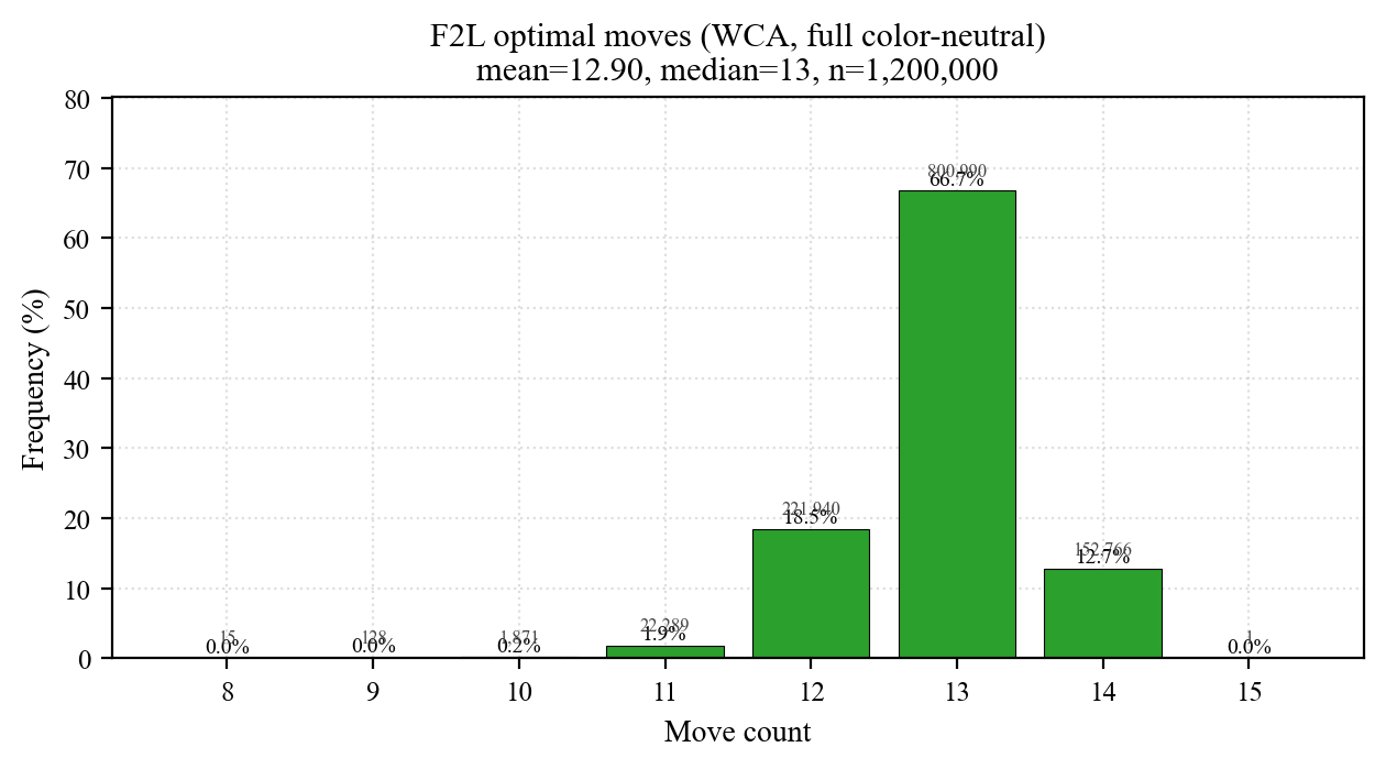 WCA std F2L full CN distribution