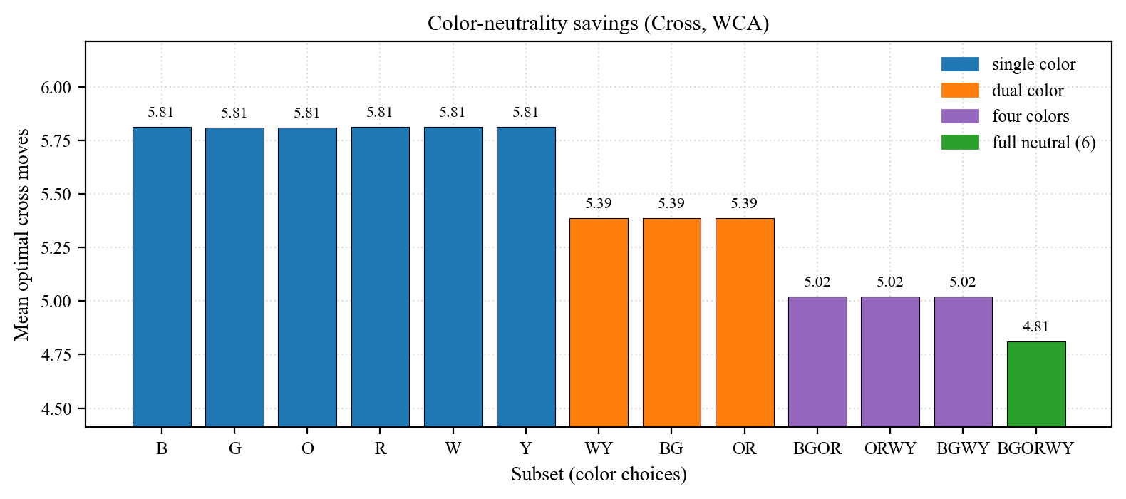 Color neutrality savings curve