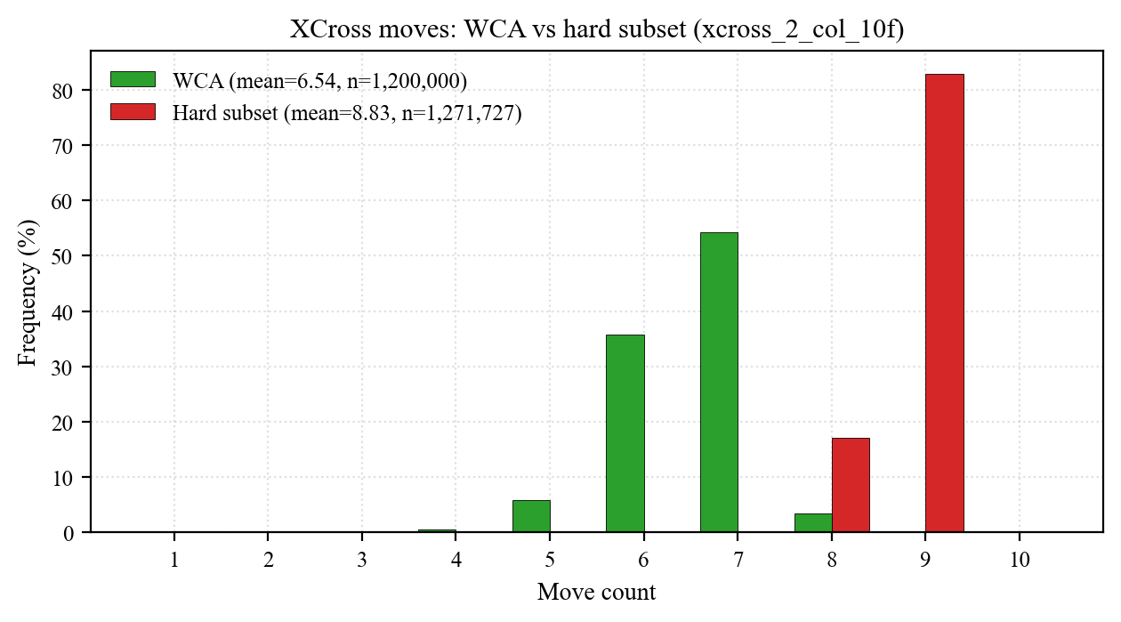 WCA vs hard subset, BGORWY across 5 stages