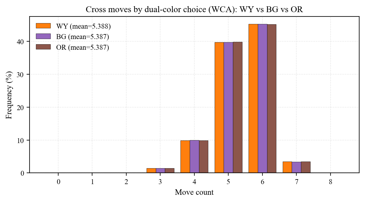 Dual-color pair means: WY vs BG vs OR